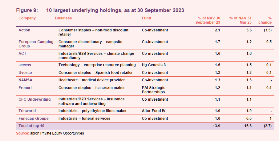 10 largest underlying holdings, as at 30 September 2023
