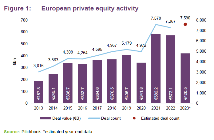 European private equity activity