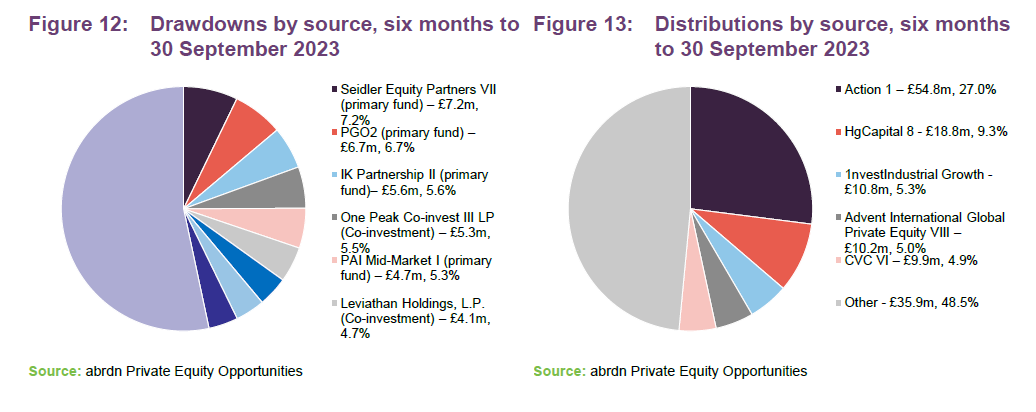 Drawdowns by source, six months to 30 September 2023 and Distributions by source, six months to 30 September 2023