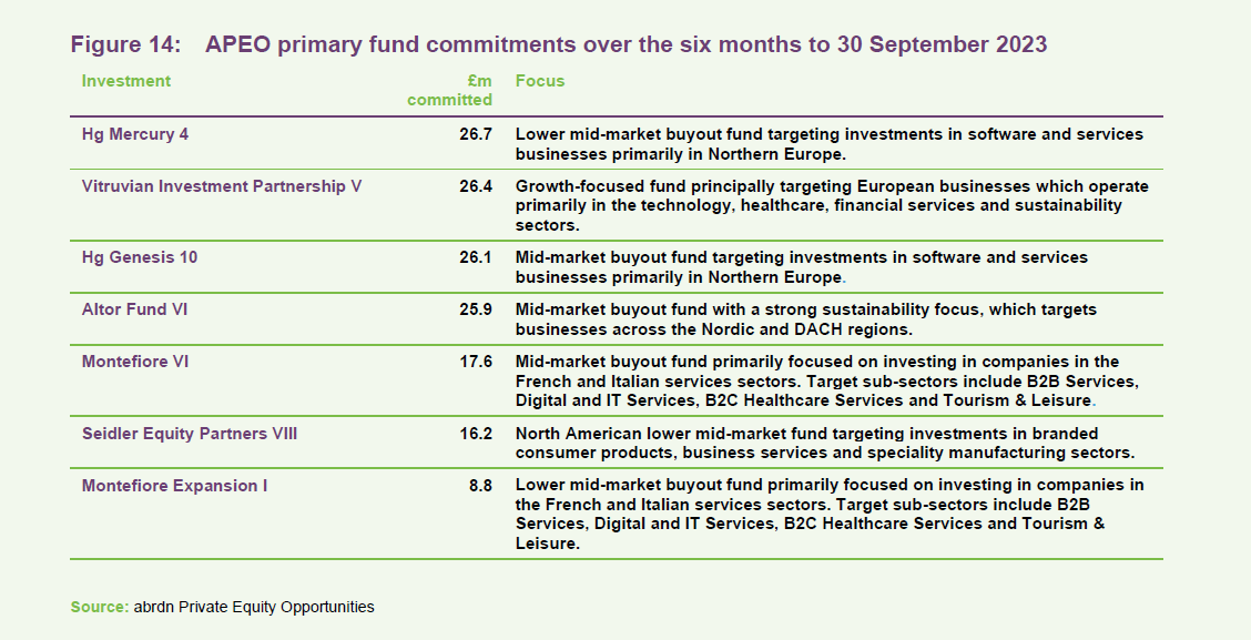 APEO primary fund commitments over the six months to 30 September 2023