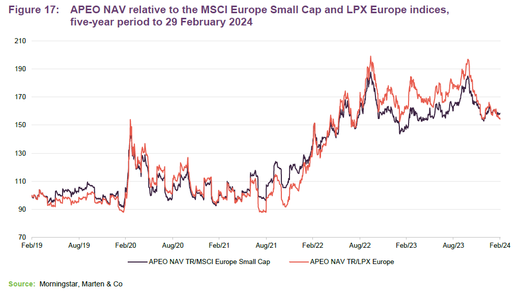 APEO NAV relative to the MSCI Europe Small Cap and LPX Europe indices, five-year period to 29 February 2024