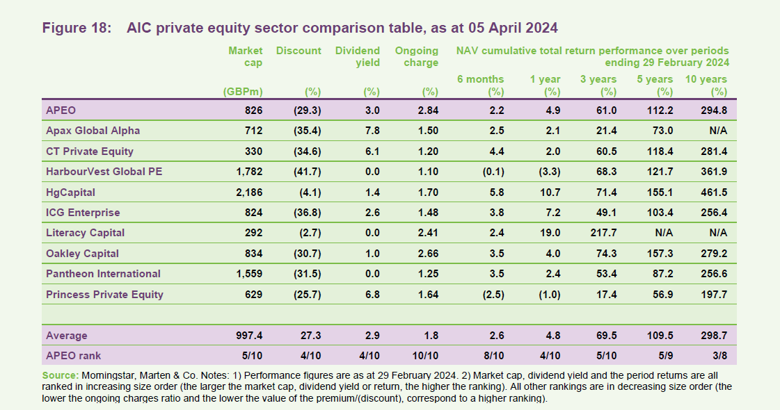 AIC private equity sector comparison table, as at 05 April 2024