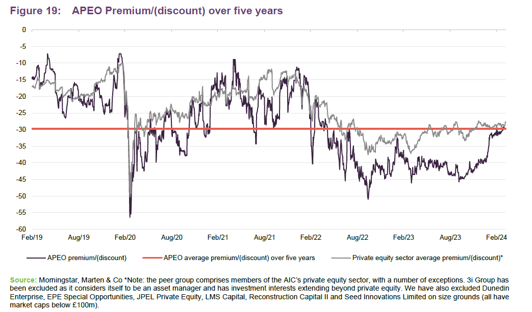 APEO Premium/(discount) over five years