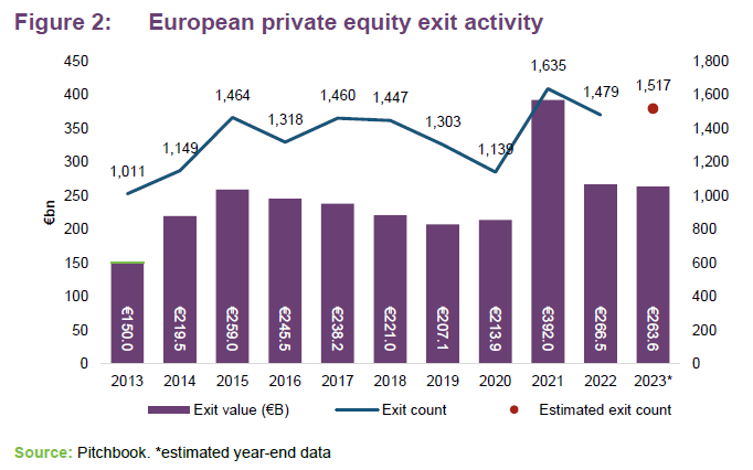 European private equity exit activity