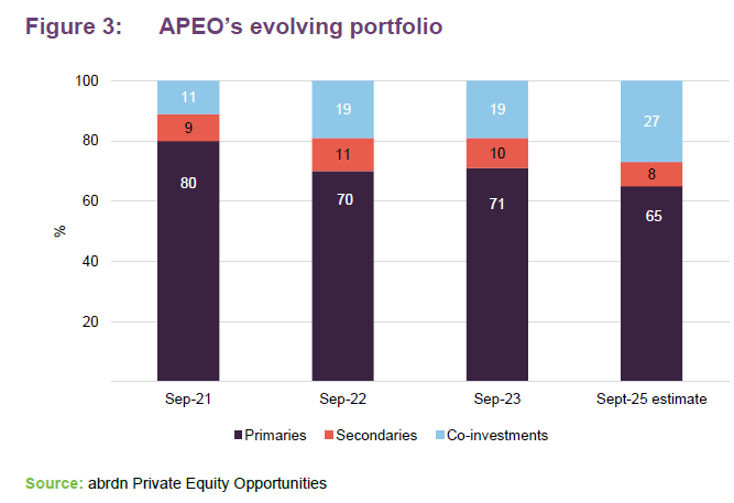 APEO’s evolving portfolio