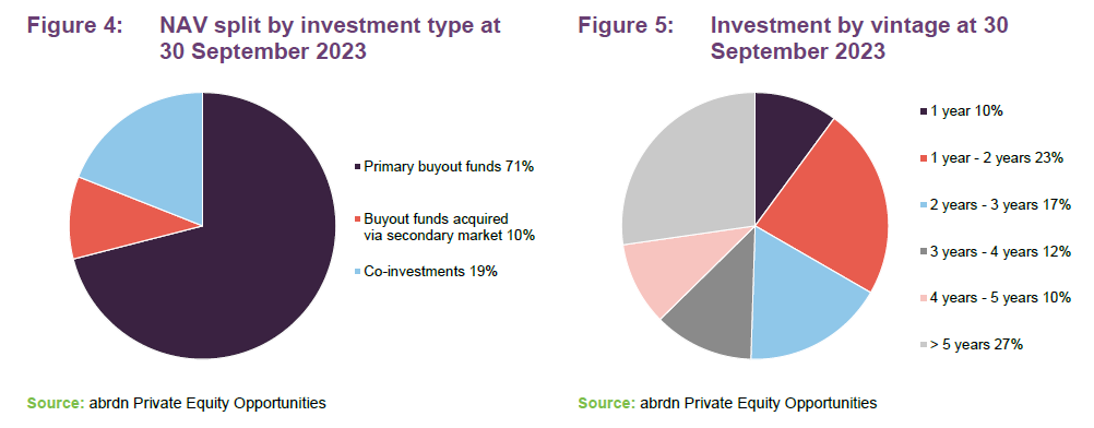 NAV split by investment type at 30 September 2023 and Investment by vintage at 30 September 2023