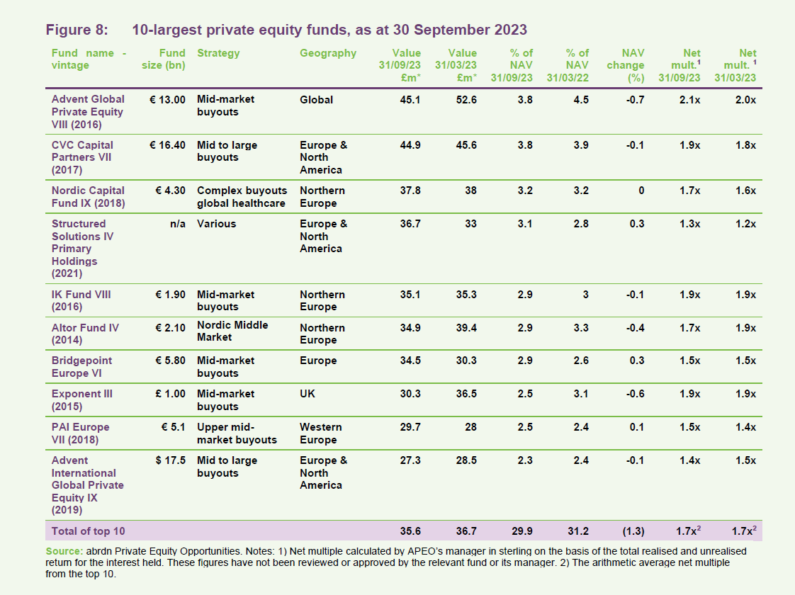 10-largest private equity funds, as at 30 September 2023