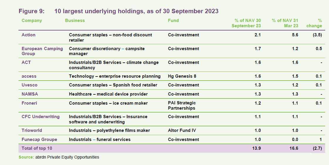 10 largest underlying holdings, as of 30 September 2023