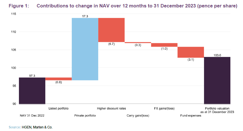 contributions to NAV over 12 months