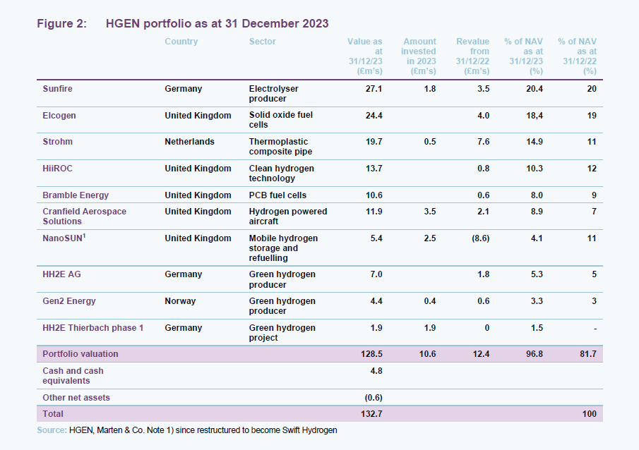 HGEN portfolio as at 31 December 2023