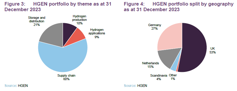 HGEN portfolio by theme as at 31 December 2023 and HGEN portfolio split by geography as at 31 December 2023