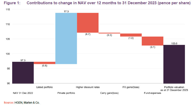 Contributions to change in NAV over 12 months to 31 December 2023 (pence per share)
