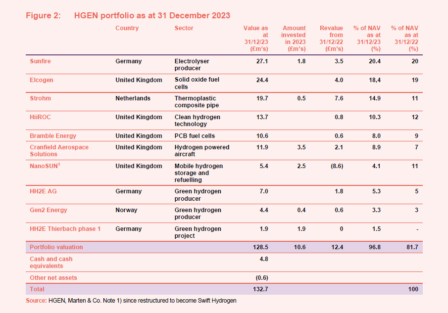 HGEN portfolio as at 31 December 2023