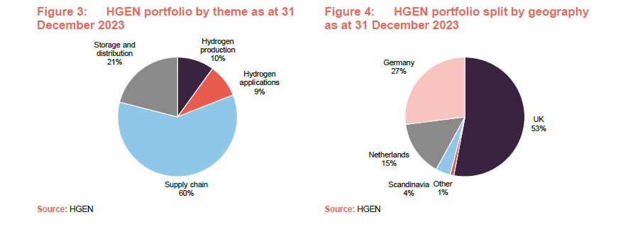 HGEN portfolio by theme as at 31 December 2023 and HGEN portfolio split by geography as at 31 December 2023
