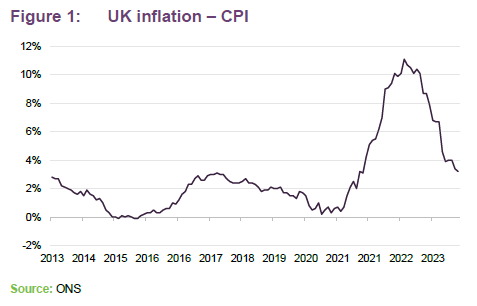 UK inflation - CPI