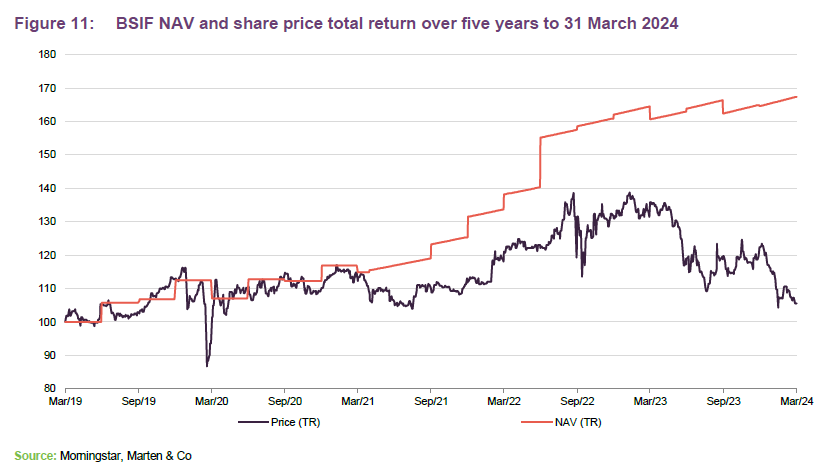 BSIF NAV and share price total return over five years to 31 March 2024