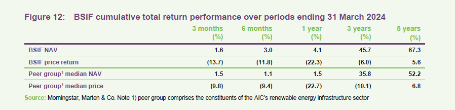 BSIF cumulative total return performance over periods ending 31 March 2024