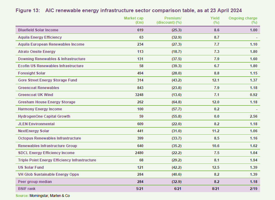 AIC renewable energy infrastructure sector comparison table 