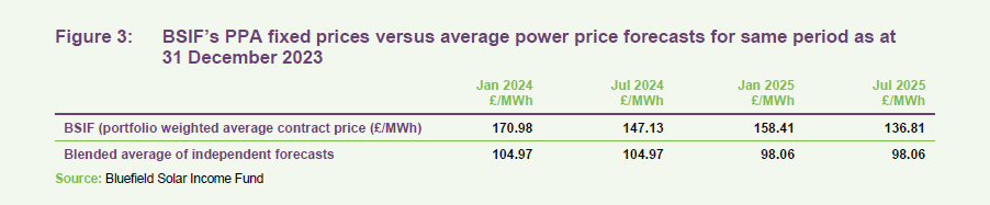 BSIF’s PPA fixed prices versus average power price forecasts for same period as at 31 December 2023 