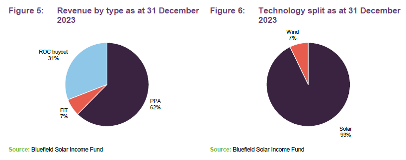 Revenue by type as at 31 December 2023 and Technology split as at 31 December 2023