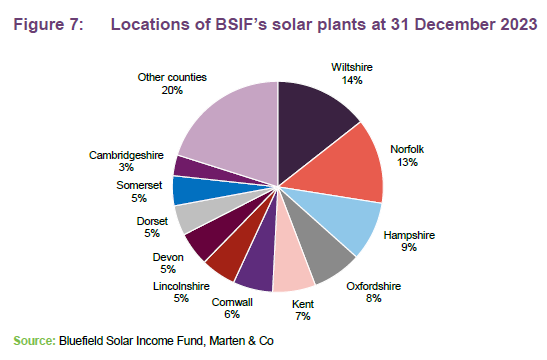 Locations of BSIF’s solar plants at 31 December 2023