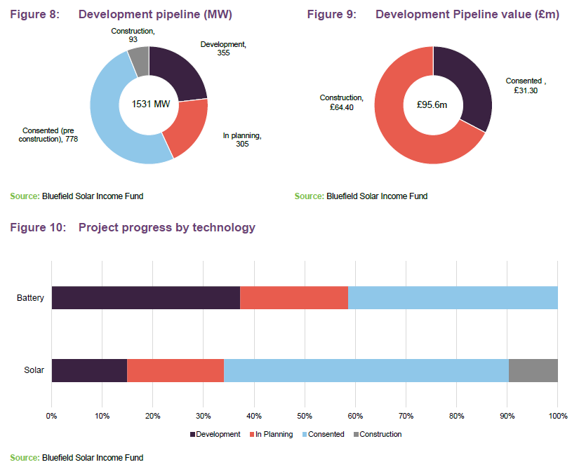 Development pipeline (MW), Development Pipeline value (£m) and Project progress by technology