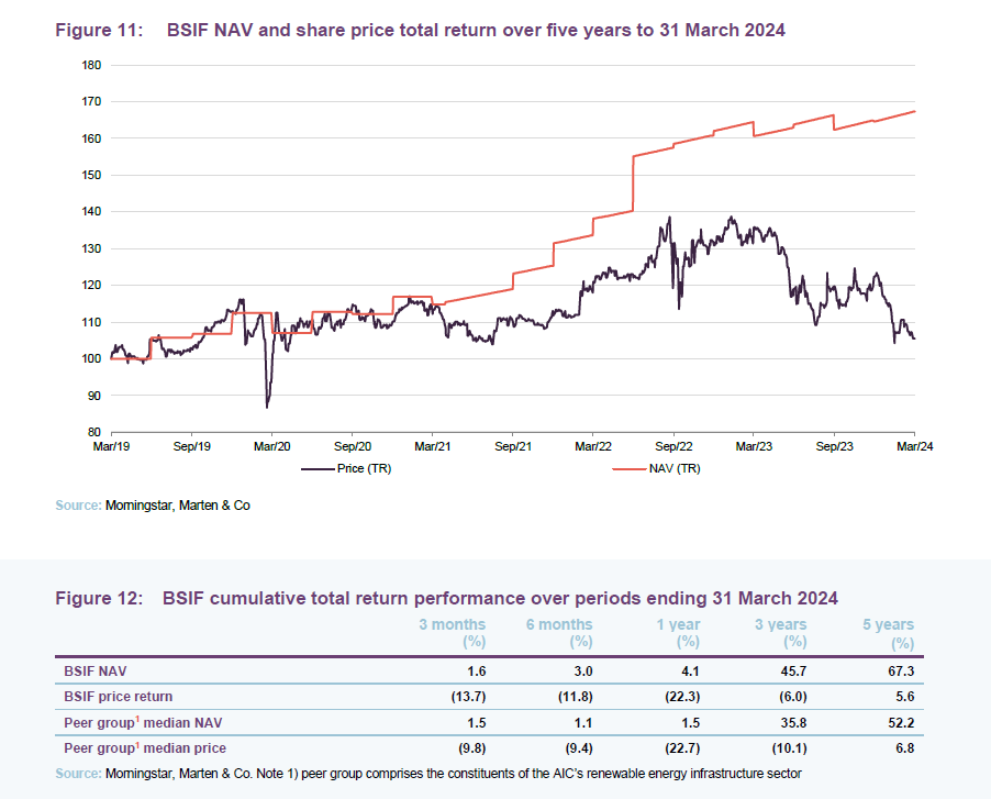 BSIF NAV and share price total return over five years to 31 March 2024 and BSIF cumulative total return performance over periods ending 31 March 2024