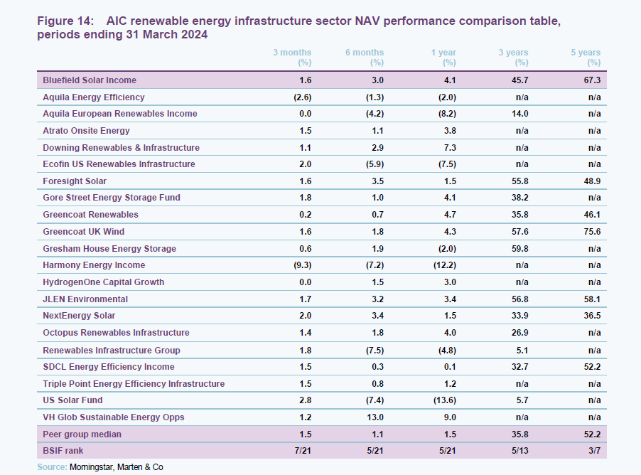 AIC renewable energy infrastructure sector NAV performance comparison table, periods ending 31 March 2024