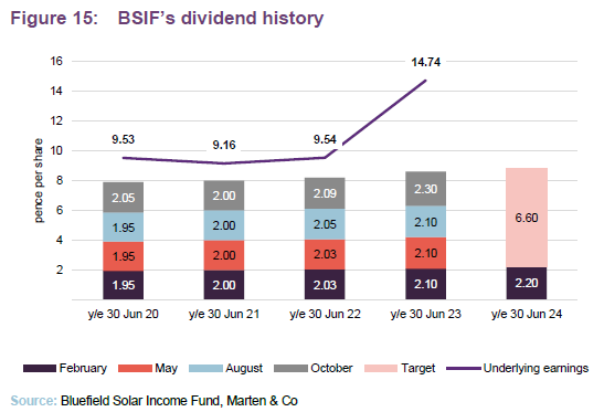 BSIF’s dividend history