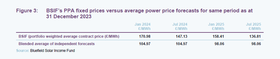 BSIF’s PPA fixed prices versus average power price forecasts for same period as at 31 December 2023