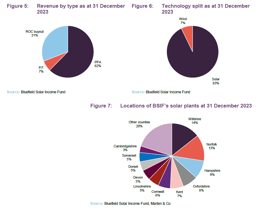 Revenue by type as at 31 December 2023, Technology split as at 31 December 2023 and Locations of BSIF’s solar plants at 31 December 2023