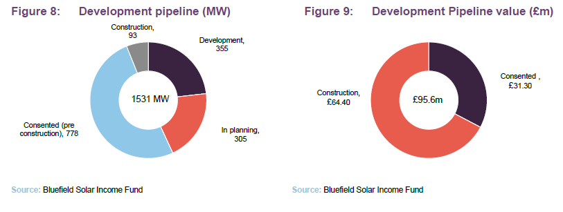 Development pipeline (MW) and Development Pipeline value (£m)