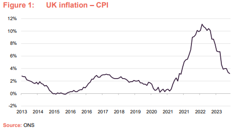 UK inflation – CPI