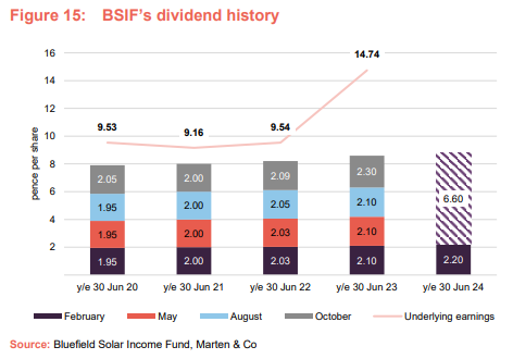 BSIF’s dividend history