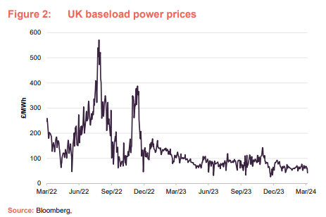 UK baseload power prices 