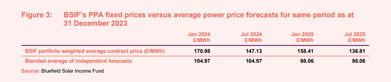 BSIF’s PPA fixed prices versus average power price forecasts for same period as at 31 December 2023 
