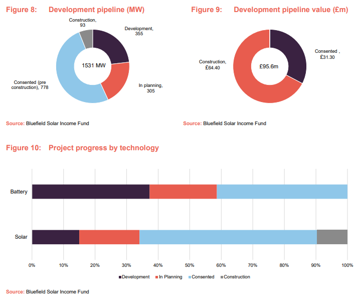 Development pipeline (MW), Development pipeline value (£m) and Project progress by technology