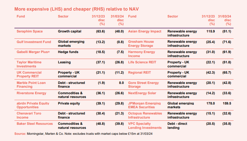 more expensive and cheaper relative to NAV