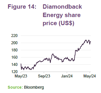 Diamondback Energy share price (US$)
