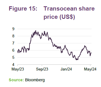 Transocean share price (US$)