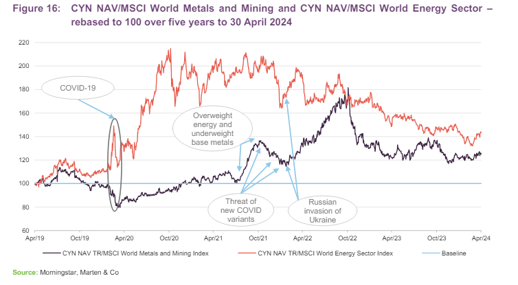 CYN NAV/MSCI World Metals and Mining and CYN NAV/MSCI World Energy Sector – rebased to 100 over five years to 30 April 2024