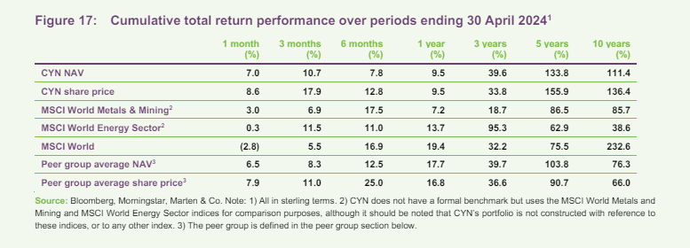 Cumulative total return performance over periods ending 30 April 2024