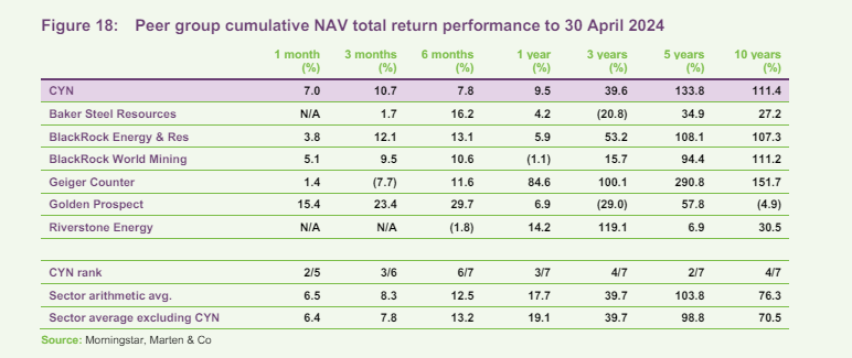 Peer group cumulative NAV total return performance to 30 April 2024