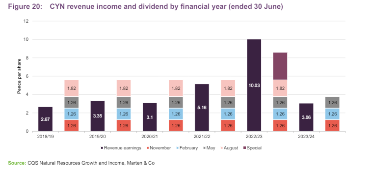 CYN revenue income and dividend by financial year (ended 30 June)