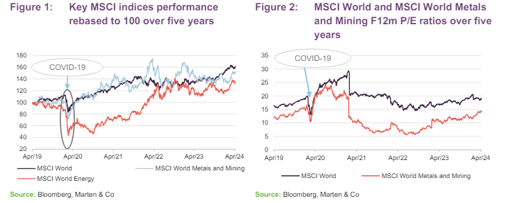 Key MSCI indices performance rebased to 100 over five years and MSCI World and MSCI World Metals and Mining F12m P/E ratios over five years