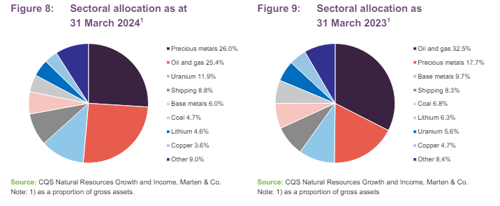 Sectoral allocation as at 31 March 2024 and Sectoral allocation as 31 March 2023