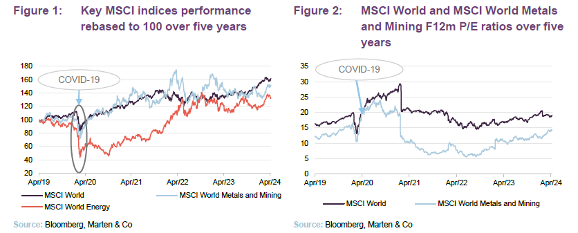 Key MSCI indices performance rebased to 100 over five years and MSCI World and MSCI World Metals and Mining F12m P/E ratios over five years