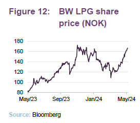 BW LPG share price (NOK)