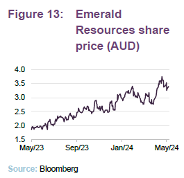 Emerald Resources share price (AUD)
