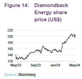 Diamondback Energy share price (US$)